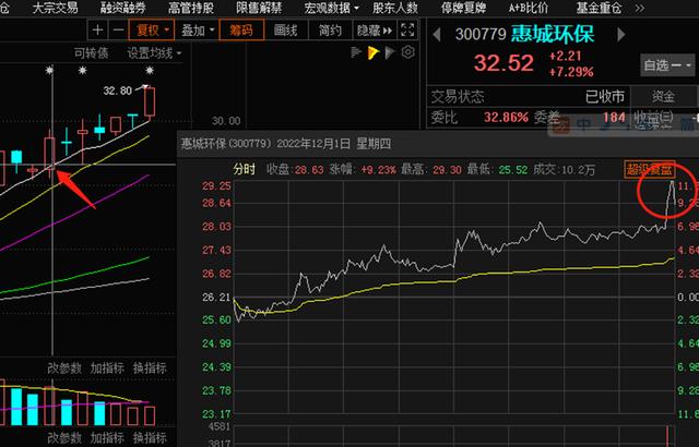 涨乐通，尾盘最后1分钟急涨or急跌对后续股价影响规律研究