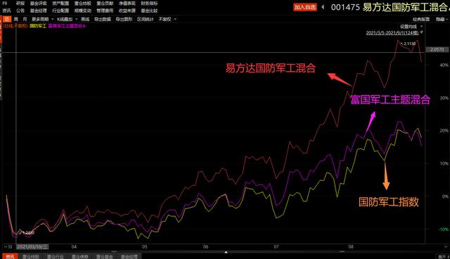 军工富国主题混合基金——易方达国防军工混合基金