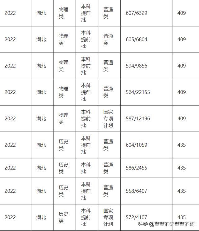 00分的警察学校，5所重点警察院校2022在全国各省市的录取分数线！想当警察的必看"