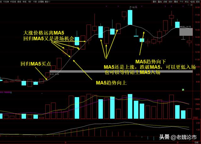 ma5，炒股技巧均线战法之——股价对MA5的向上牵引战法（1）