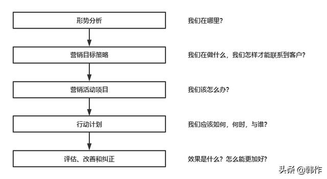 创业计划书营销策略怎么写模板，创业计划书营销策略怎么写乡村振兴