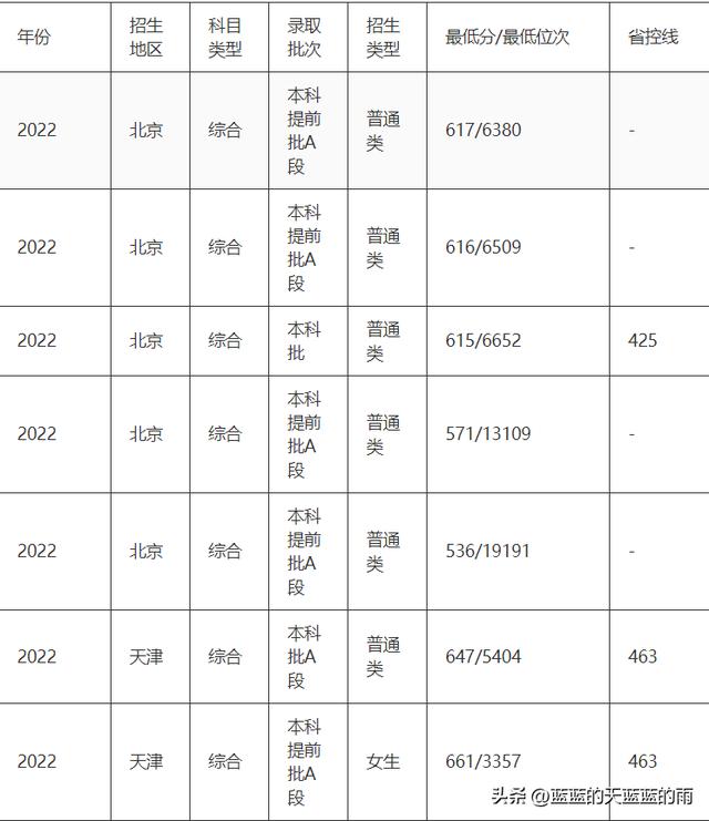 00分的警察学校，5所重点警察院校2022在全国各省市的录取分数线！想当警察的必看"