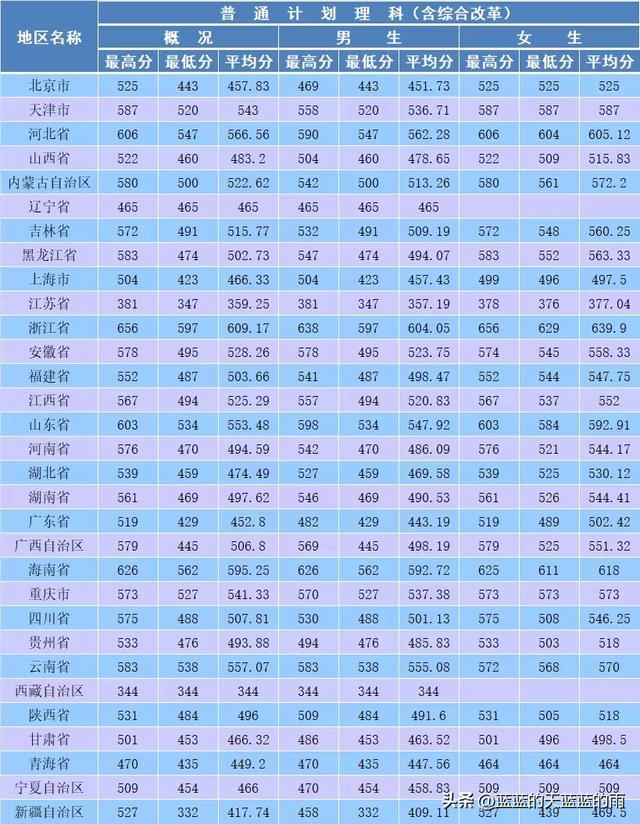 00分的警察学校，5所重点警察院校2022在全国各省市的录取分数线！想当警察的必看"