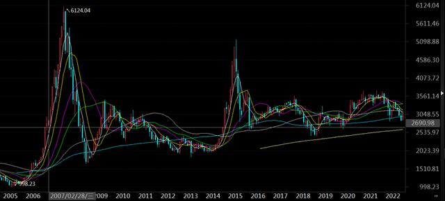 上证指数3000点什么意思，上证指数失真了，永葆青春3000点的真相