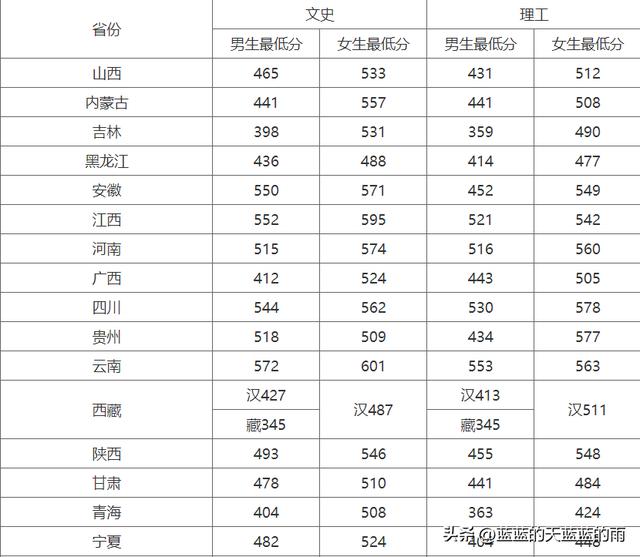 00分的警察学校，5所重点警察院校2022在全国各省市的录取分数线！想当警察的必看"