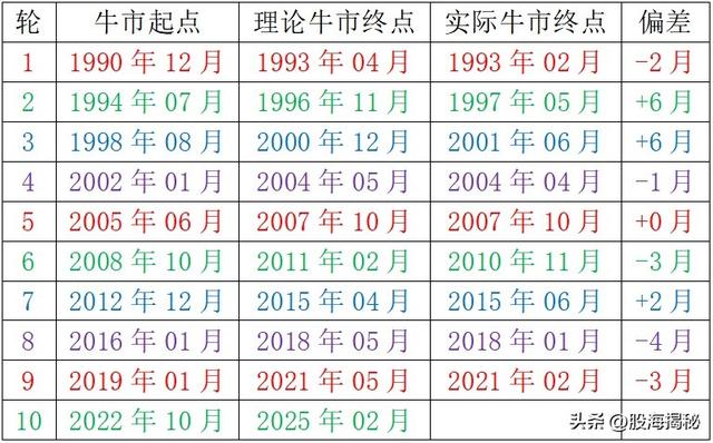 中国股市牛市熊市时间一览表，下一轮牛市何时开始？