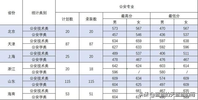 00分的警察学校，5所重点警察院校2022在全国各省市的录取分数线！想当警察的必看"