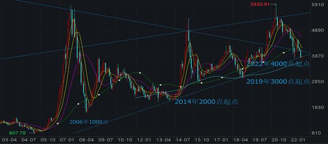 上证指数3000点什么意思，上证指数失真了，永葆青春3000点的真相