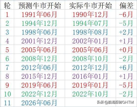 中国股市牛市熊市时间一览表，下一轮牛市何时开始？