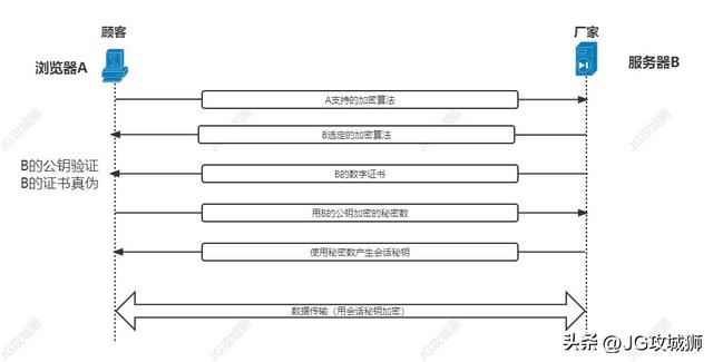 安全协议-SSL、SET、PGP