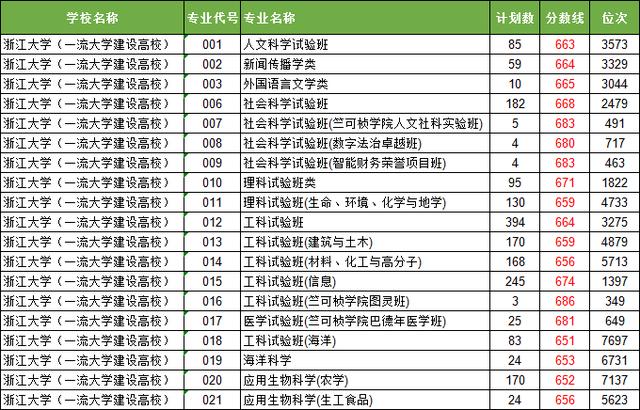 浙江一668分考生，不报985大学选双非高校，别以为是笨实际很聪明