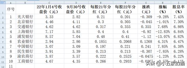 银行板块股息率（2022年10月15日）