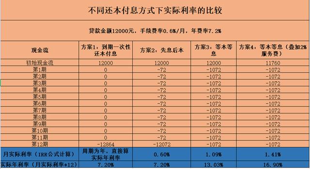 平安贷款计算器，各种贷款真实年利率计算实操教程