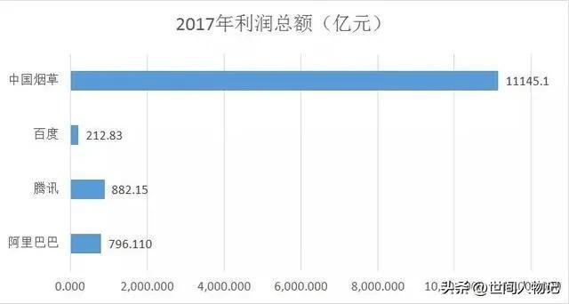 中国烟草一年纳税多少亿，烟民很爱国？税收超1万亿，轻松养活航母群，中国烟草有多牛