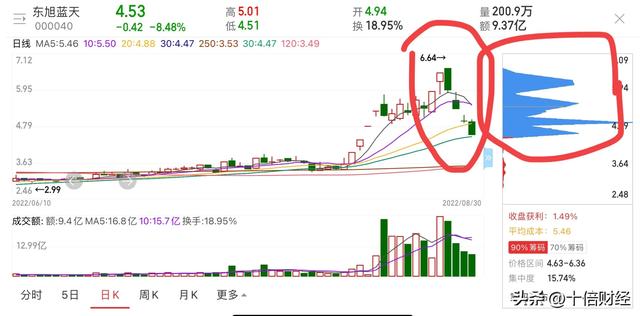 a股卖空交易东旭蓝天，坑中之坑，散户的噩梦