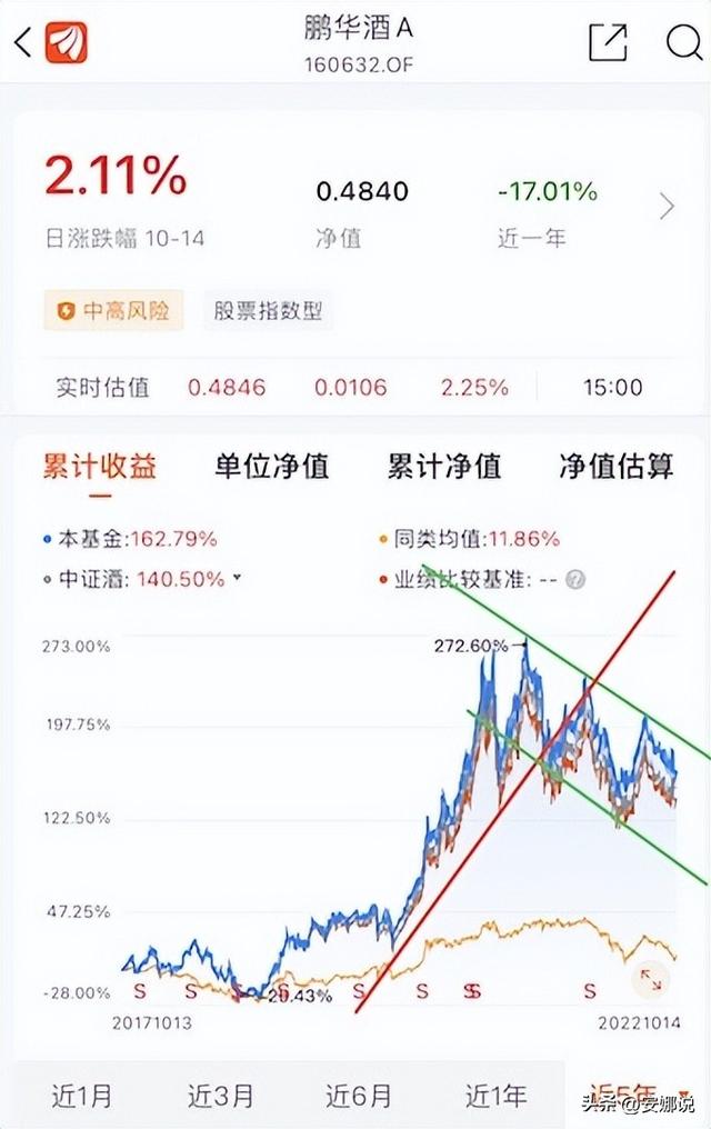 白酒后市怎么走？趋势技术解析