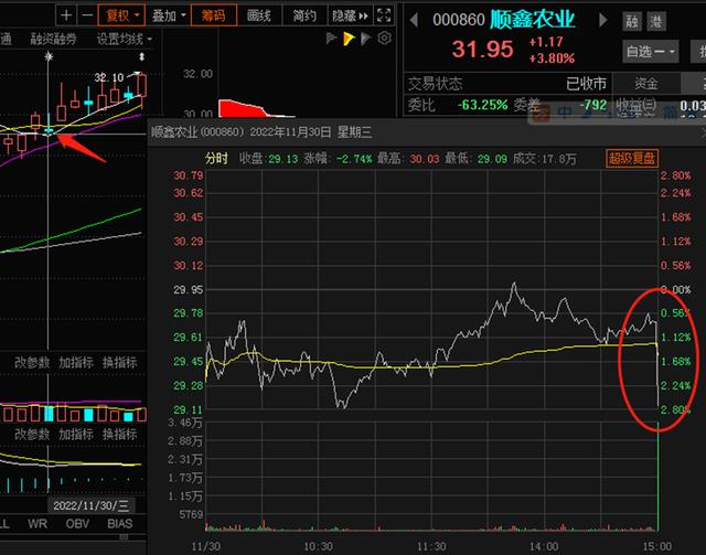 涨乐通，尾盘最后1分钟急涨or急跌对后续股价影响规律研究