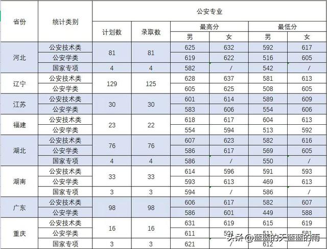 00分的警察学校，5所重点警察院校2022在全国各省市的录取分数线！想当警察的必看"