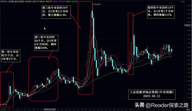 牛市和熊市，牛市周期分析