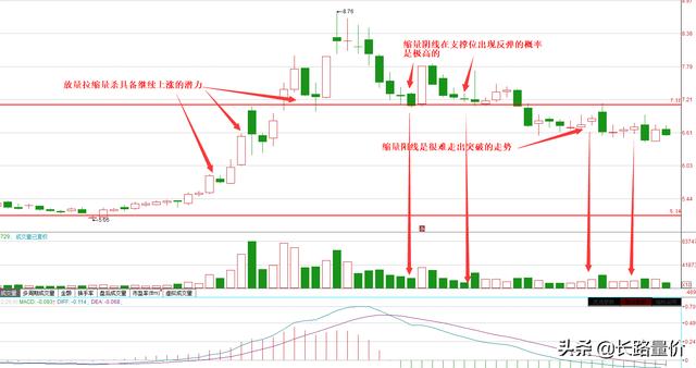 底部缩量上涨意味着什么_，底部缩量上涨意味什么