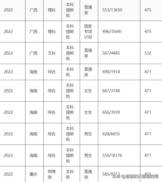 00分的警察学校，5所重点警察院校2022在全国各省市的录取分数线！想当警察的必看"