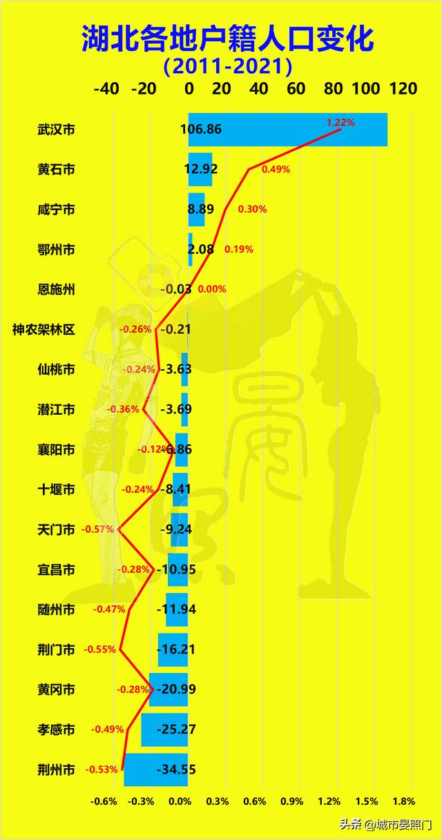 恩施gdp，湖北户籍人口十年变化4城流入131万，13城流失152万