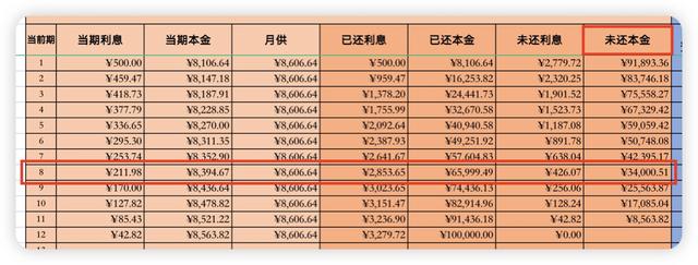 0年等额本息最佳提前还款，提前还款值不值？用数据告诉你怎么还、什么时候还最划算"