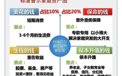 标准普尔500指数（标准普尔象限图）