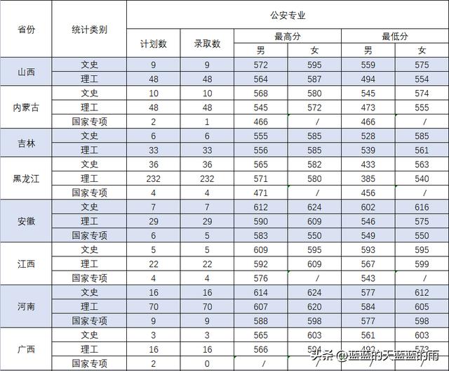 00分的警察学校，5所重点警察院校2022在全国各省市的录取分数线！想当警察的必看"