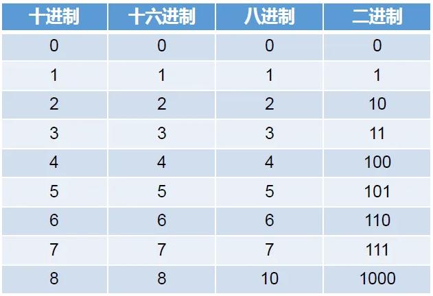 一个数的负次方怎么算，十进制转八进制方法