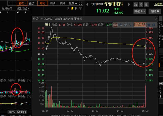 涨乐通，尾盘最后1分钟急涨or急跌对后续股价影响规律研究