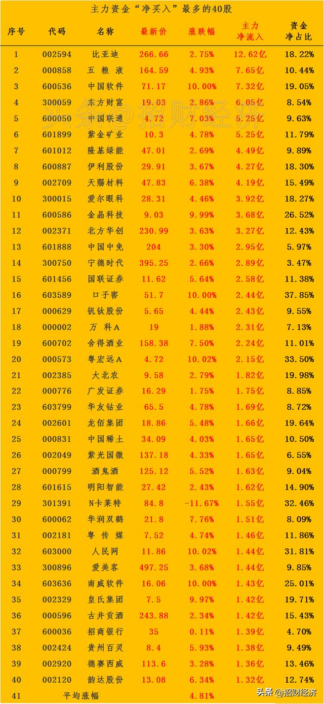 尾盘抢筹，尾盘抢筹，主力资金“最大买入”40股数据