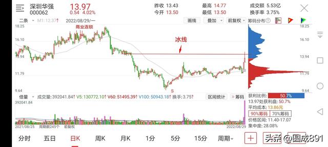 集合竞价选股散户思维，何时能进化？