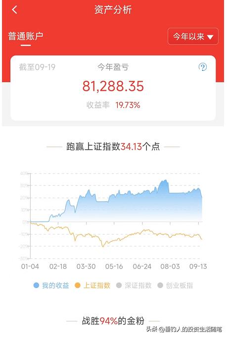 林园持仓，今日持仓股票涨了1.64万，今年累计赚了18.79万（20220920）