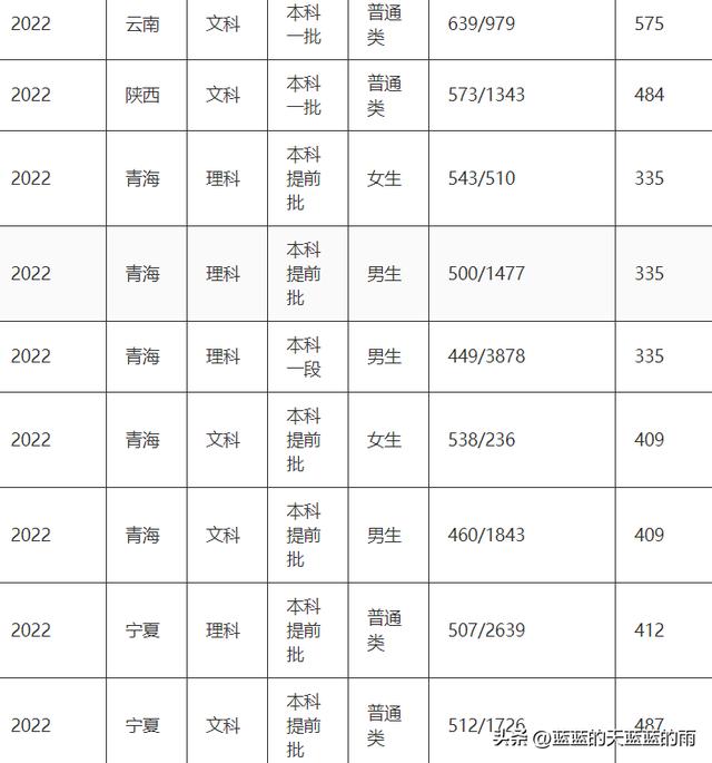 00分的警察学校，5所重点警察院校2022在全国各省市的录取分数线！想当警察的必看"