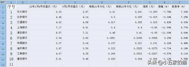 银行板块股息率（2022年10月15日）