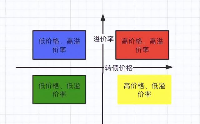 可转债进阶玩法技巧详解，两种投资策略的区别