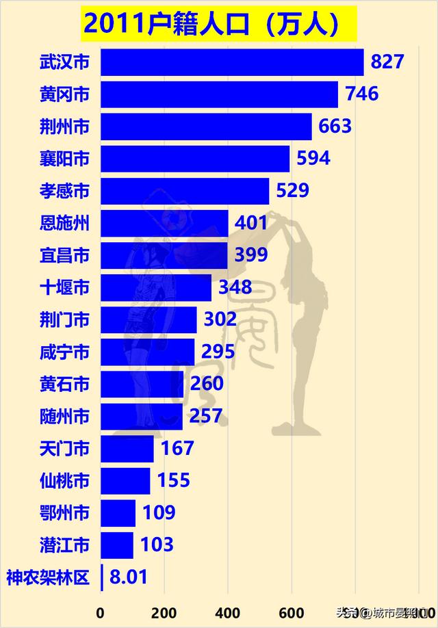 恩施gdp，湖北户籍人口十年变化4城流入131万，13城流失152万