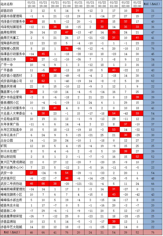 邯郸高开区，2023年农历新年城市污染过程简析---邯郸市篇