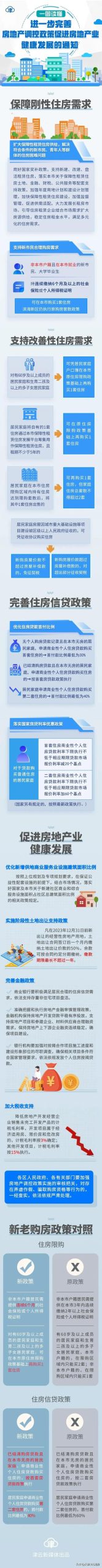 天津贷款，新政来了，环城的房子还能买吗