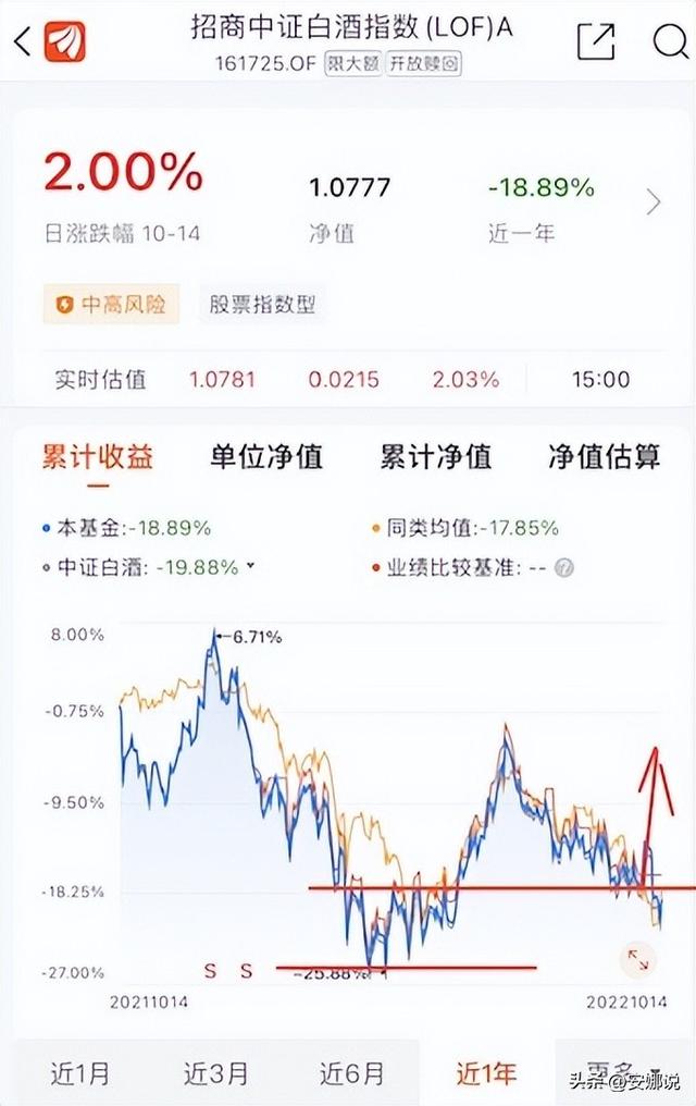 白酒后市怎么走？趋势技术解析