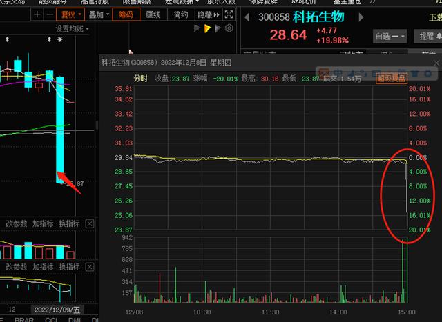 涨乐通，尾盘最后1分钟急涨or急跌对后续股价影响规律研究