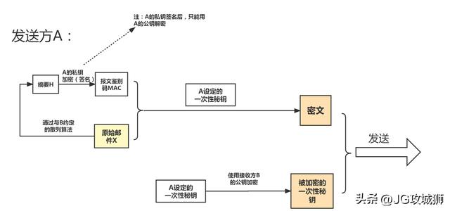 安全协议-SSL、SET、PGP