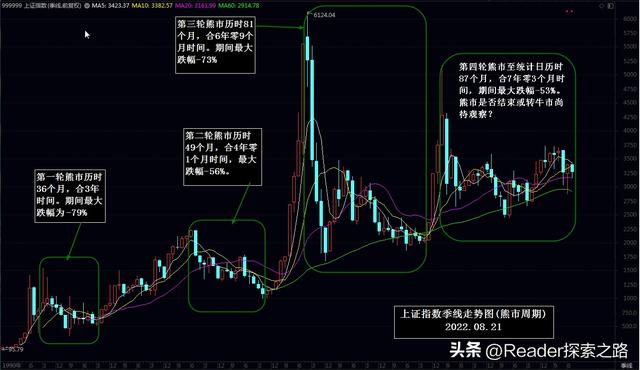 牛市和熊市，牛市周期分析