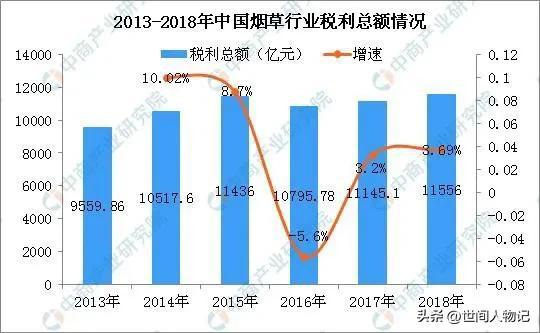 中国烟草一年纳税多少亿，烟民很爱国？税收超1万亿，轻松养活航母群，中国烟草有多牛