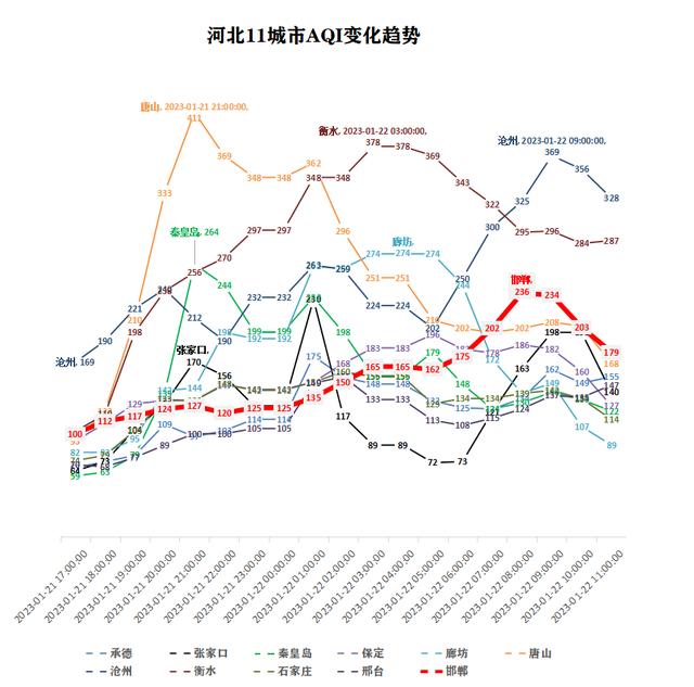 邯郸高开区，2023年农历新年城市污染过程简析---邯郸市篇