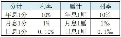 一厘利息，民间借贷1分、1厘对应利率表