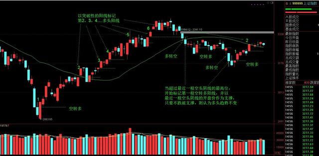 研判大盘趋势的方法有哪些？关键阳线标记法