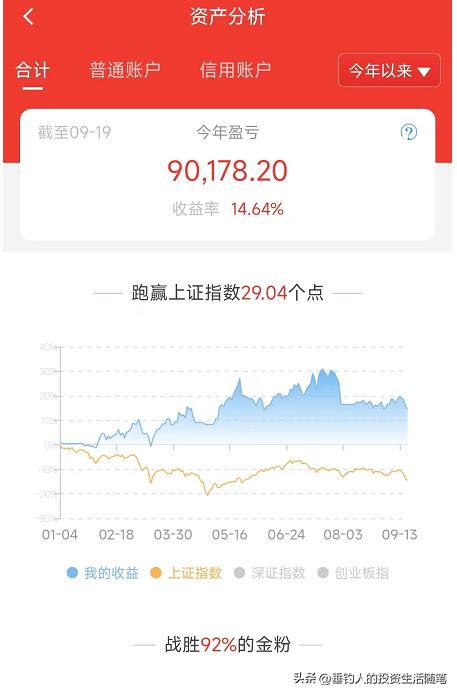 林园持仓，今日持仓股票涨了1.64万，今年累计赚了18.79万（20220920）