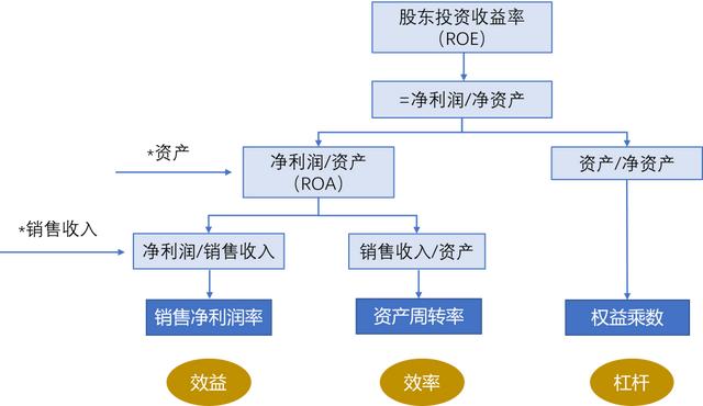 财务指标解读净资产收益率（ROE）